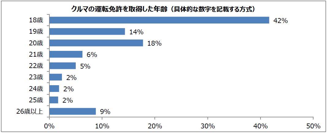 42%が18歳で運転免許を取得　取得理由は「免許の取得が当たり前だと思っていた」・「運転がしたかった」 企業リリース  