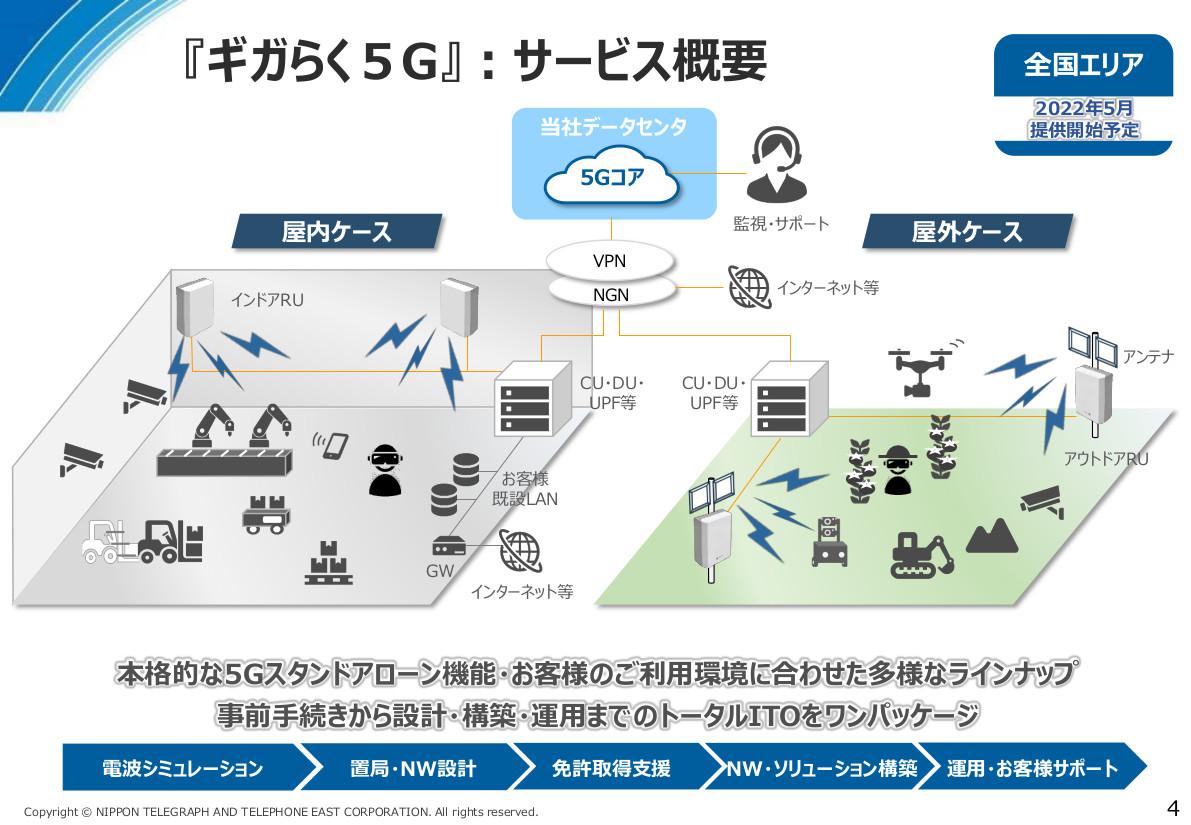 NTT東日本「ギガらく5G」発表、安価なマネージドローカル5Gサービス