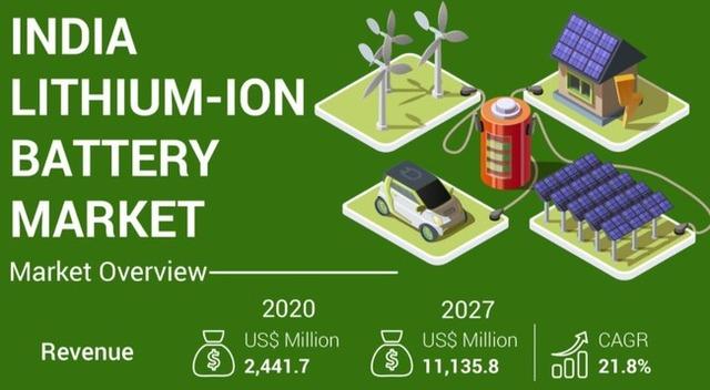 インドのリチウムイオン電池市場は、2027年まで21.8%の成長が見込まれる｜Astute Analyticaのプレスリリース