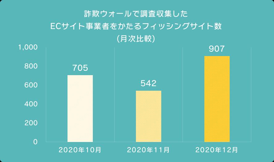 ECサイト事業者・クレジットカード会社をかたるフィッシング詐欺が増加