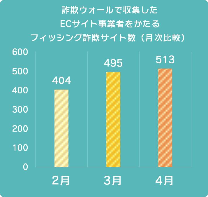 ECサイト事業者・クレジットカード会社をかたるフィッシング詐欺が増加 
