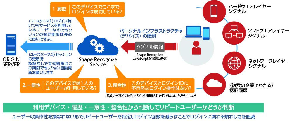 ユーザーが気付かないうちに本人確認 見えない多要素認証で利便性を向上 - 日経クロステック Special 