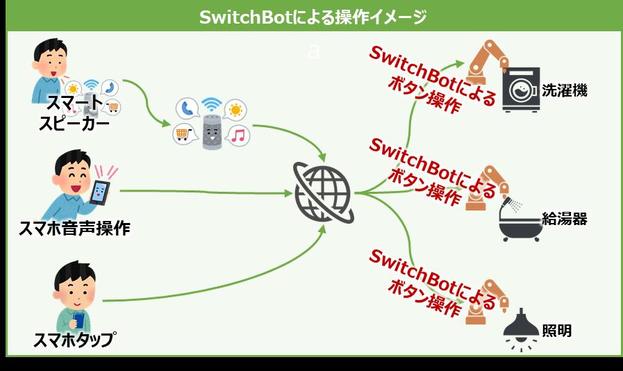 おうちも自動化できる！既存家電を活かし、低予算で簡単にできる スマートホーム ！タイプ別操作方法と構成イメージを紹介！ 