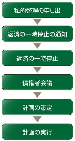 社説／私的整理のガイドライン　中小の事業再生へ早期の整備を