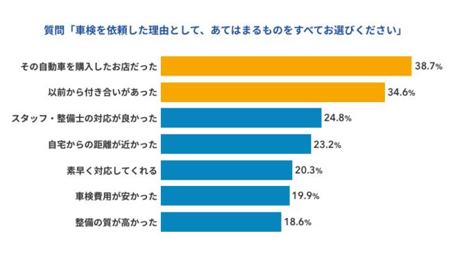 Where do you put a car inspection? → How!One in three was the decisive factor!