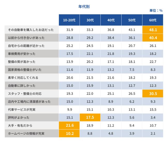 車検をどこに出す? →なんと！3人に1人は〇〇が決め手だった！ 