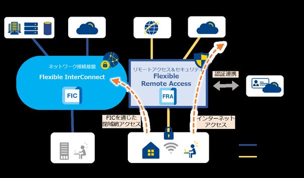 NTT Com、どこからでも業務システムやICTサービスへのセキュアなアクセスが可能な「Flexible Remote Access」を提供開始