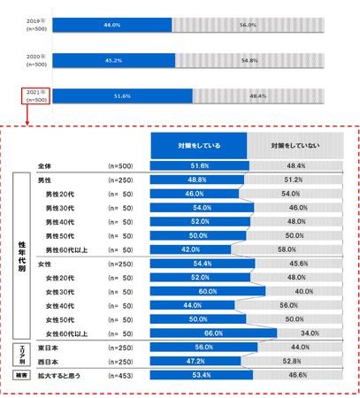 ー「防災に関する意識調査」ー　約半数が「防災対策をしていない」と回答 