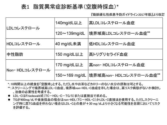 健康診断で「脂質異常」と言われたら、どうすべきなのか？ 