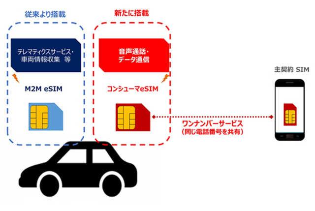 ドコモのワンナンバーサービスへ対応！ 月額550円で、BMWが5Gコネクテッドカーになる 