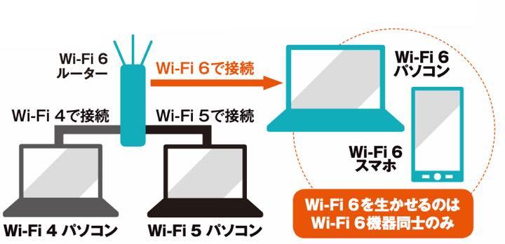 「Wi-Fi 6」導入でストレスゼロの快適サブスク生活【趣味時間 傑作ヒットモノ最前線】 