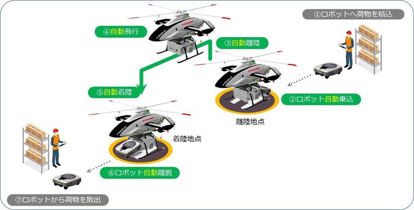 Kawasaki Heavy Industries succeeded in demonstrating concept of goods transportation in cooperation with unmanned VTOL aircraft and delivery robots