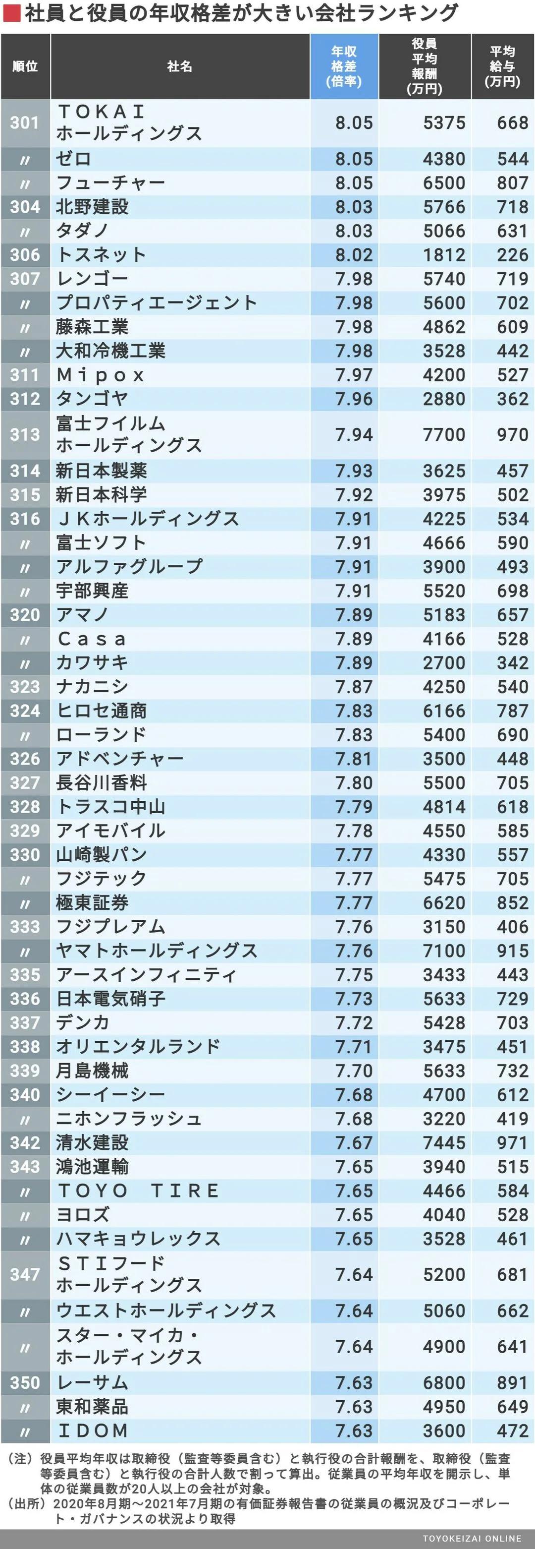 Top 500 companies with a large annual income gap between employees and executives