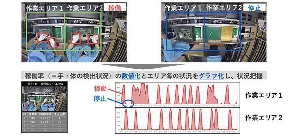 Automatic detection of workers' hand and body movements from camera images--NEC improves factory productivity with video analysis technology