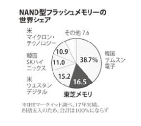 「フラッシュメモリー産みの親」東芝が敗北した真の理由：科学技術立国・日本崩壊の真相（1/3 ページ） 