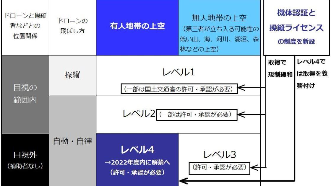 ドローンを有人地帯で目視外飛行、22年度にも解禁へ