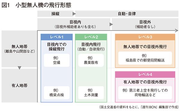 ドローンを有人地帯で目視外飛行、22年度にも解禁へ 