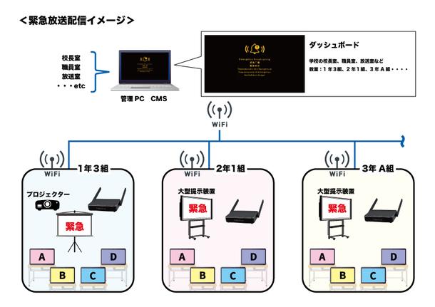 ワイヤレス画面転送装置『TrinityVision(R)』で 災害時の緊急放送を大型TVに 一斉配信できる遠隔管理ソフトウエア 『Central Management System』を9月30日より提供開始 