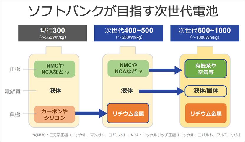 次世代電池の早期実用化を加速。「ソフトバンク次世代電池Lab.」現地見学会リポート 