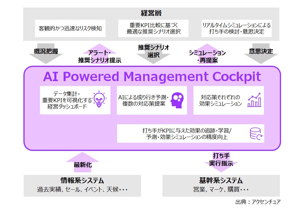 アクセンチュア、AI Powered Management Cockpitの本格展開を開始