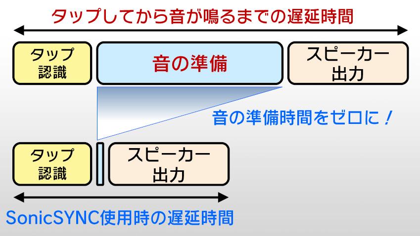 What is "SONICSYNC" development tool that reduces the sound of smartphone games?