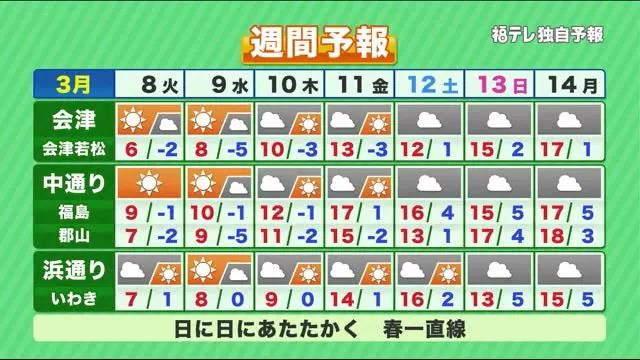 This week is straight to spring!That's why pollen ... Fuku Tel Saito Meteorological Forecaster << Now Weather >> March 7