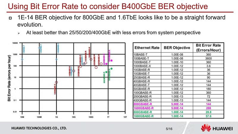 100Gが8対の「800GBASE-VR8/SR8」が仕様に追加、BERの目標値決定にはさらなる情報が必須 