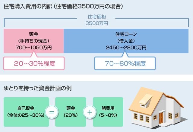 住宅購入にかかる諸費用はどのくらい？ 住宅種別ごとにシミュレーション 