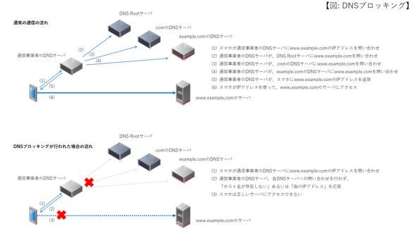 「ブロッキング」とMVNOの関係、通信の秘密を考える：MVNOの深イイ話（1/2 ページ）