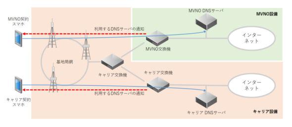 「ブロッキング」とMVNOの関係、通信の秘密を考える：MVNOの深イイ話（1/2 ページ） 