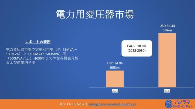  世界の電力変圧器市場は2030年までに864.4米ルの価値があると予想| 年平均成長率(CAGR）：10.9％ 