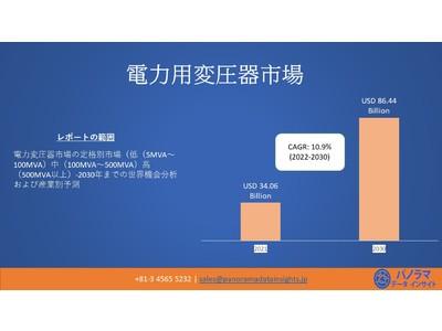  世界の電力変圧器市場は2030年までに864.4米ルの価値があると予想| 年平均成長率(CAGR）：10.9％  