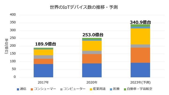  IoT企業のM&A(売却・買収)動向、事例、成功のポイント 