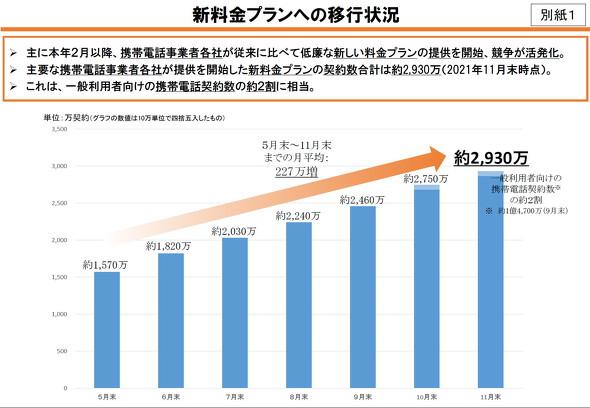 携帯電話の「新料金プラン」、一般ユーザーの約2割が移行　総務省調べ（ITmedia Mobile）