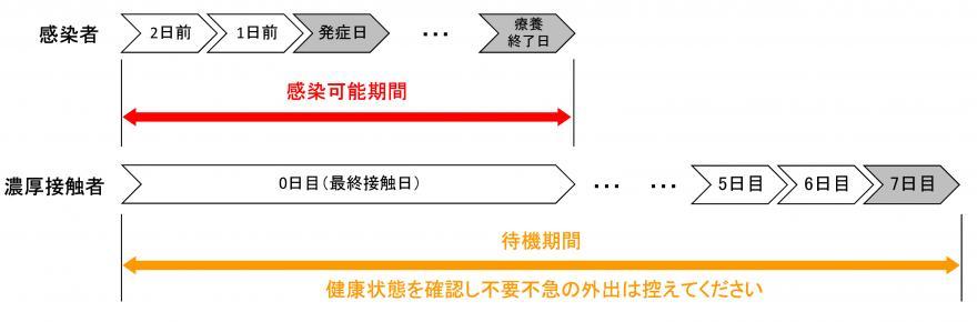 濃厚接触者となった方、濃厚接触が疑われる方へ