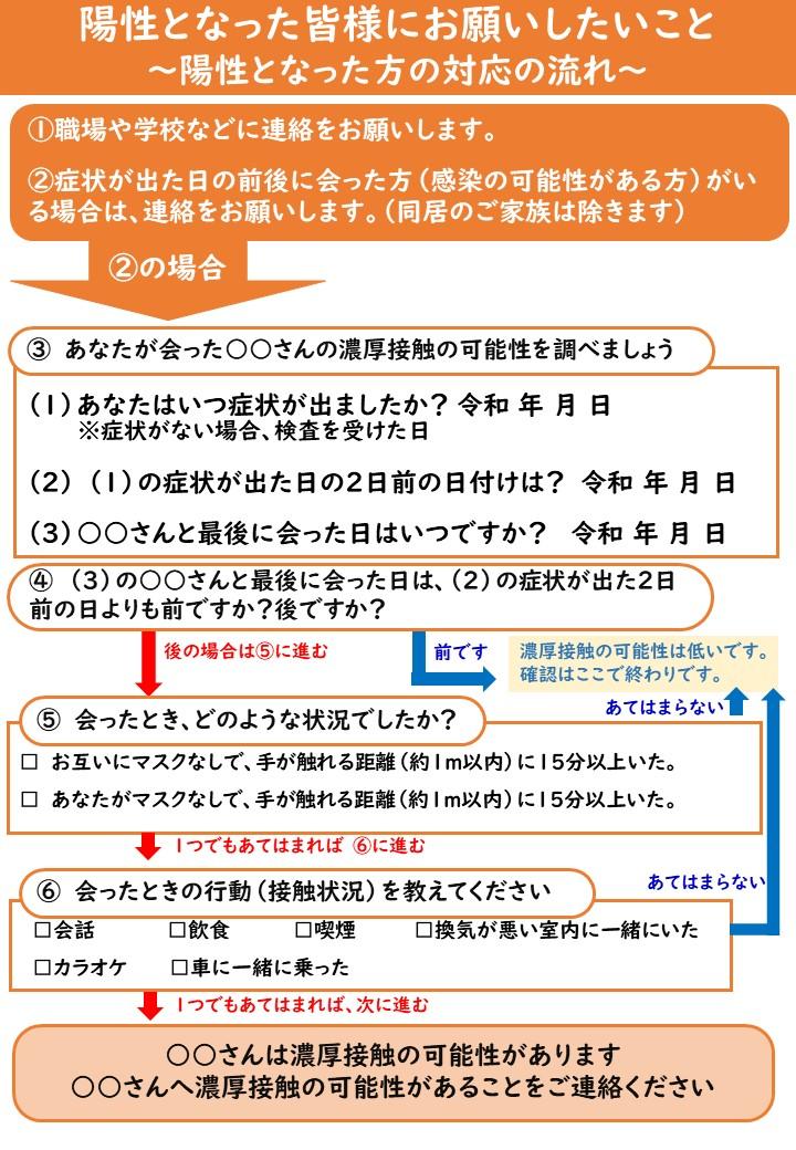 濃厚接触者となった方、濃厚接触が疑われる方へ 