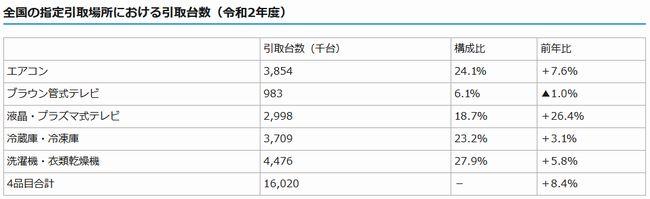 家電リサイクル法の施行状況（引取実績）及び家電メーカー各社による家電リサイクル実績をまとめました（令和2年度分）