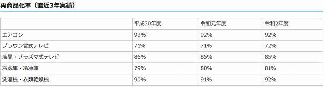 家電リサイクル法の施行状況（引取実績）及び家電メーカー各社による家電リサイクル実績をまとめました（令和2年度分） 