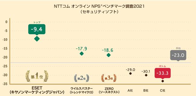 セキュリティソフトを対象にしたNPS®ベンチマーク調査2021の結果を発表。ESETが5年連続でNPS®1位 