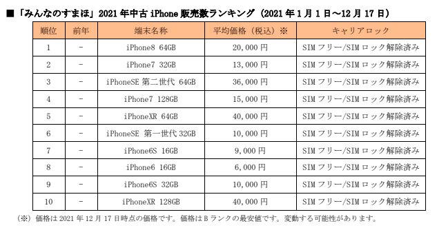 携帯市場の中古iPhone年間売買ランキング、iPhone 8／7でシェア4割を占める