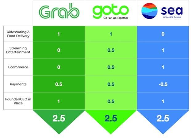 Grab、GoTo、Sea——東南アジアでスーパーアプリの覇権を握るのは誰か?【ゲスト寄稿】 