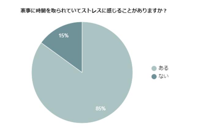 家事にストレスを感じる85％！「やめた家事」とイライラの解消法は？ 