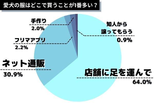 愛犬の服の購入先はネット通販？店舗？困ること1位は「服によってサイズが違う」【犬の飼い主541人に大調査！】 