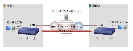 VPNルータ「RTX1210」で複数拠点間VPNを設定する方法