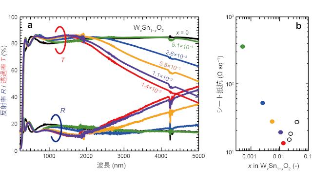 タングステンを添加した酸化スズが高い電子移動度を発現するメカニズムを解明 東大ら - fabcross for エンジニア