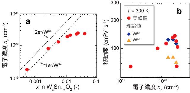 タングステンを添加した酸化スズが高い電子移動度を発現するメカニズムを解明 東大ら - fabcross for エンジニア 