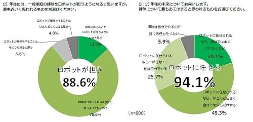 自動化できるなら任せたい家事、1位は? 