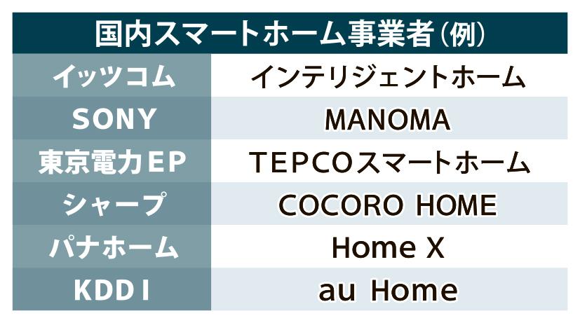 スマートホームで先行する米国。日本市場拡大のトリガーは？