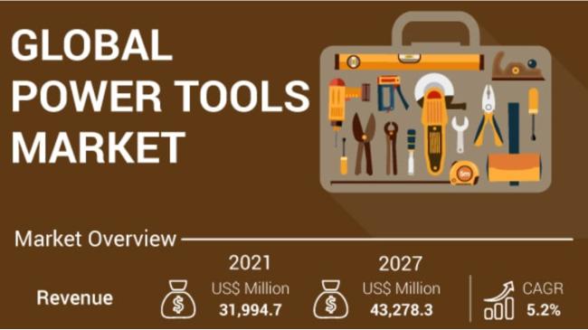  電動工具の世界市場は2027年に43,278.3百万米ドルに達すると予想される 