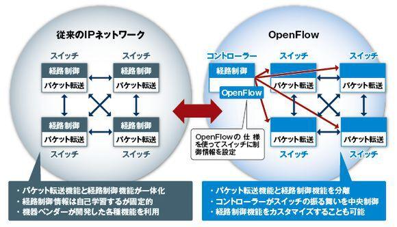 SDNを牽引するOpenFlowとは？業界へのインパクトは？